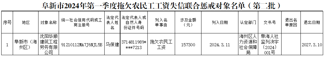 阜新市2024年第一季度拖欠农民工工资失信联合惩戒对象名单（第二批）.png